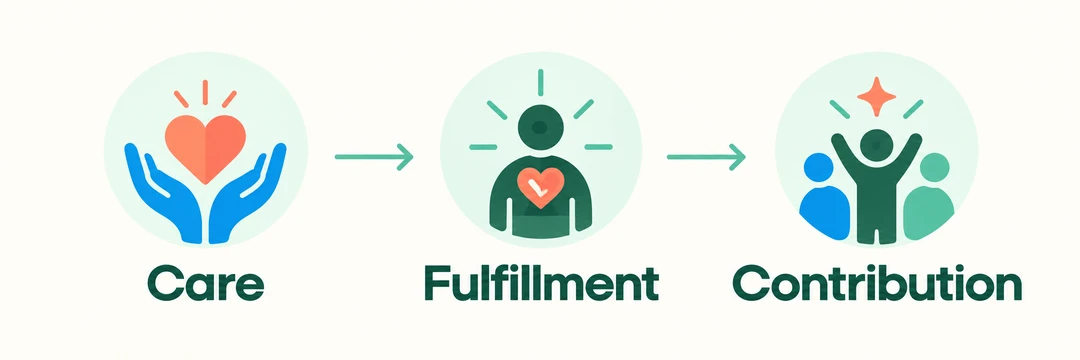 Care leads to fulfillment, which leads to contribution